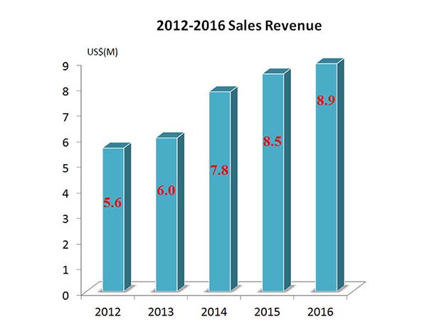 Business Achievement