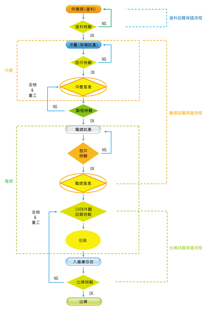 生產品檢流程
