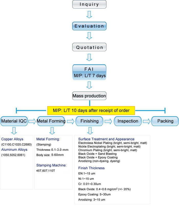Customization Procedures